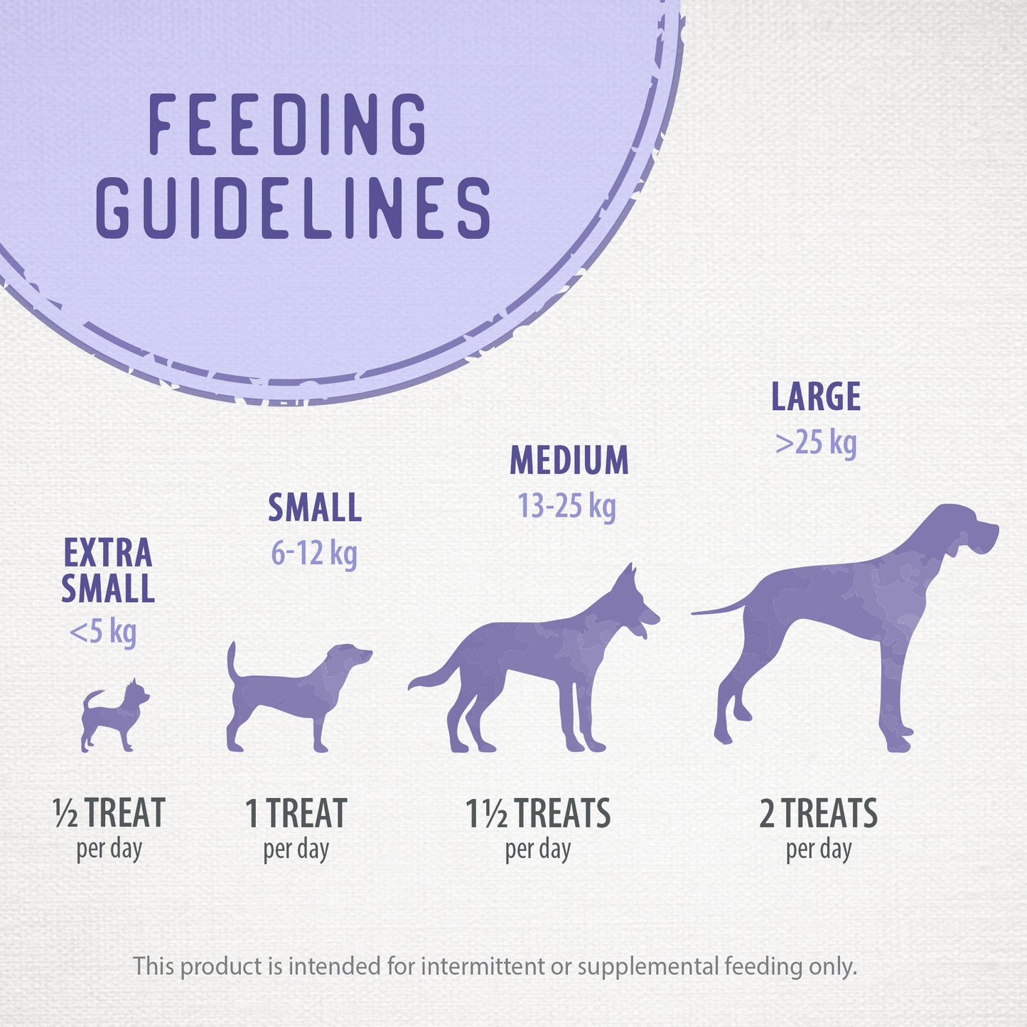 
                        
                          Infographic: Daily Caledon Farms Canada Super Value Pack Sweet Potato Chews 1140g guidelines—Under 5kg: ½ chew; 6-12kg: 1 chew; 13-25kg: 1½ chews; over 25kg: 2 chews of this natural vegan dog snack.
                        
                      